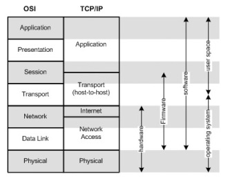 Lapisan protokol TCP/IP