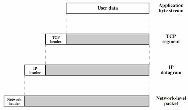 Bentuk paket PDU untuk data dalam protokol model TCP/IP